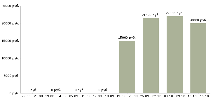 Вакансии продавец консультант в салон в Смоленске - Медиана зарплат продавец консультант в салон в Смоленске за 2 месяца