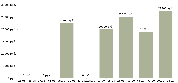 Вакансии продавец мобильных аксессуаров в Иркутске - Медиана зарплат продавец мобильных аксессуаров в Иркутске за 2 месяца