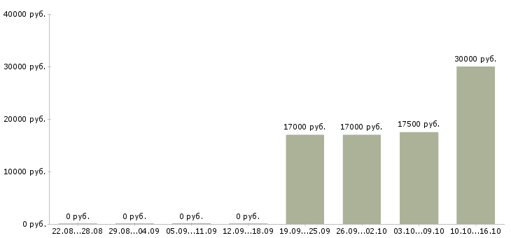 Вакансии продавец на лето Чувашия - Медиана зарплат продавец на лето Чувашия за 2 месяца