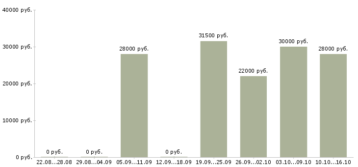 Вакансии продавец сотовой связи в Хабаровске - Медиана зарплат продавец сотовой связи в Хабаровске за 2 месяца