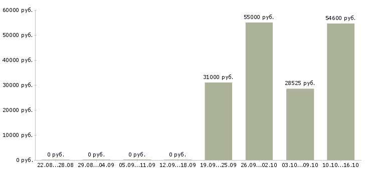 Вакансии работник зала вахта в Туле - Медиана зарплат работник зала вахта в Туле за 2 месяца