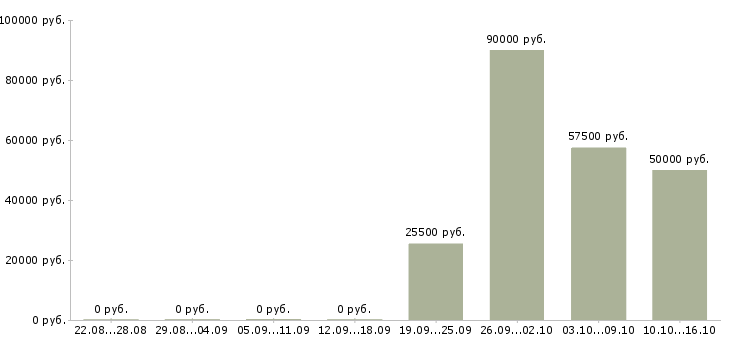 Вакансии региональный директор по продажам Ростов-на-дону - Медиана зарплат региональный директор по продажам Ростов-на-дону за 2 месяца