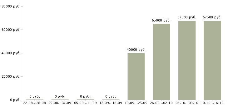 Вакансии региональный менеджер по развитию в Мурманске - Медиана зарплат региональный менеджер по развитию в Мурманске за 2 месяца