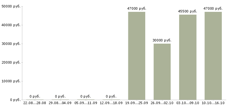 Вакансии руководитель группы продаж в Сургуте - Медиана зарплат руководитель группы продаж в Сургуте за 2 месяца