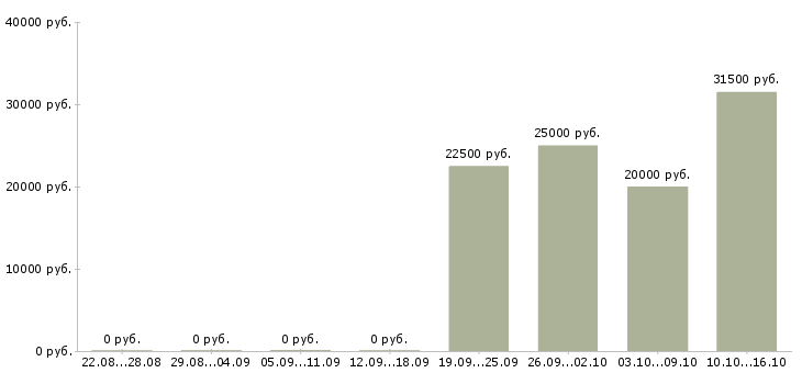 Вакансии руководитель регионального центра Татарстан - Медиана зарплат руководитель регионального центра Татарстан за 2 месяца