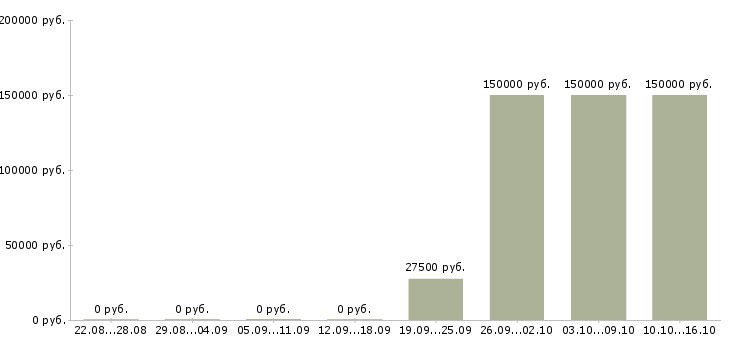 Вакансии руководитель экономического отдела в Саратове - Медиана зарплат руководитель экономического отдела в Саратове за 2 месяца