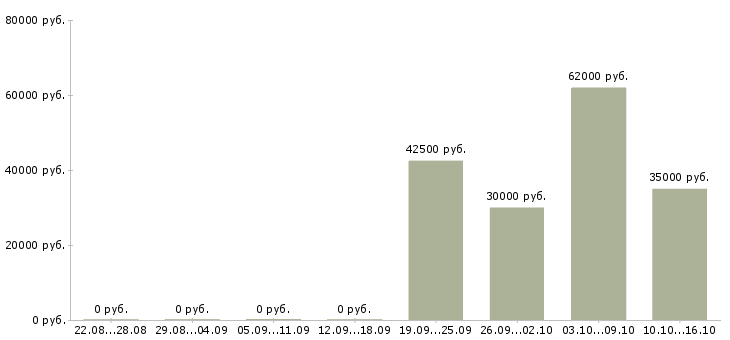 Вакансии сборщик монтажник мебели в Москве - Медиана зарплат сборщик монтажник мебели в Москве за 2 месяца