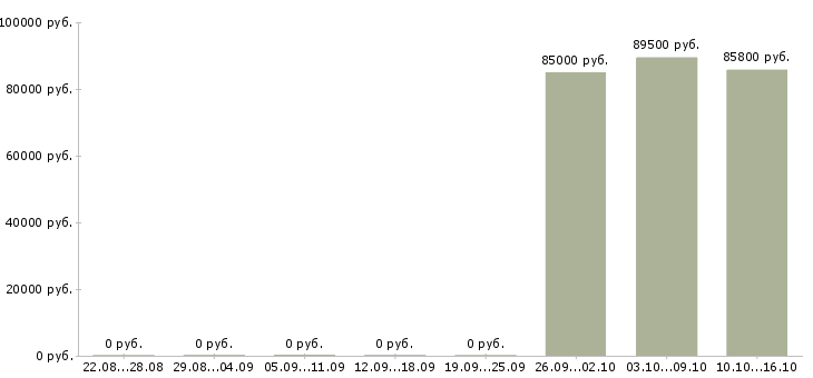Вакансии сварщик нгдо Удмуртия - Медиана зарплат сварщик нгдо Удмуртия за 2 месяца