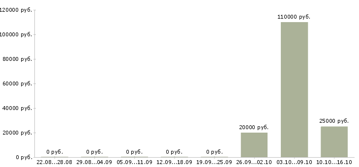 Вакансии секретарь административный в Новосибирске - Медиана зарплат секретарь административный в Новосибирске за 2 месяца