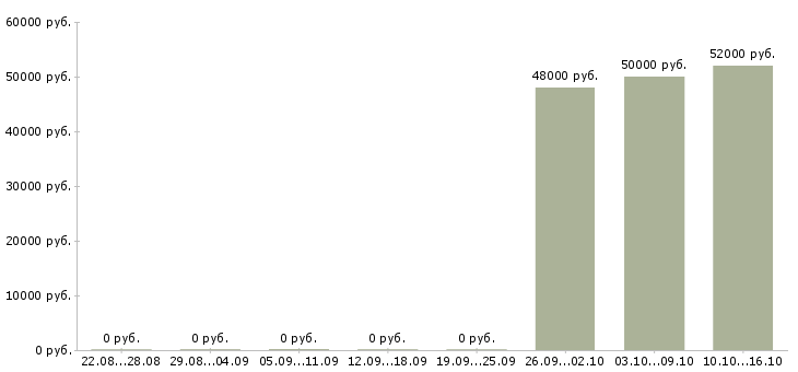 Вакансии сортировщик на склад в Брянске - Медиана зарплат сортировщик на склад в Брянске за 2 месяца