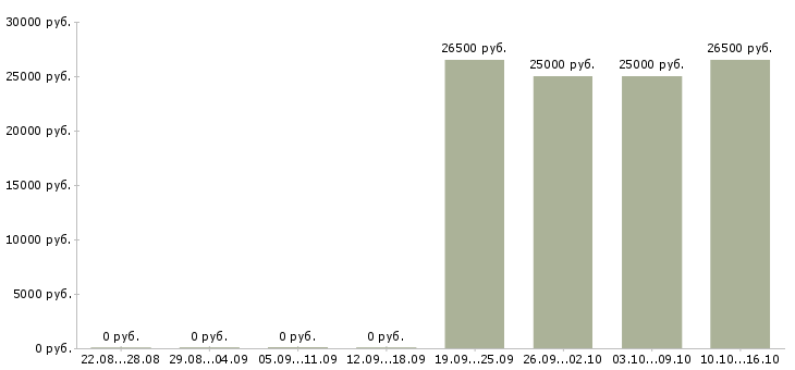 Вакансии сотрудник в отдел по персоналу Карелия - Медиана зарплат сотрудник в отдел по персоналу Карелия за 2 месяца