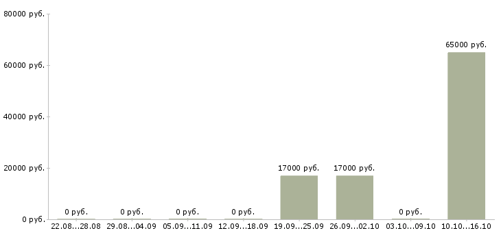 Вакансии сотрудник для работы по кадрам Удмуртия - Медиана зарплат сотрудник для работы по кадрам Удмуртия за 2 месяца