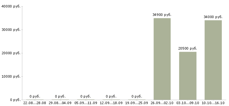 Вакансии сотрудник общественного питания в Краснодаре - Медиана зарплат сотрудник общественного питания в Краснодаре за 2 месяца