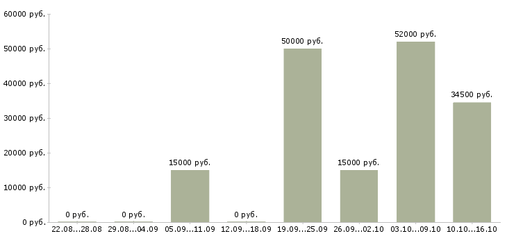 Вакансии сотрудник общественного питания в Оренбурге - Медиана зарплат сотрудник общественного питания в Оренбурге за 2 месяца