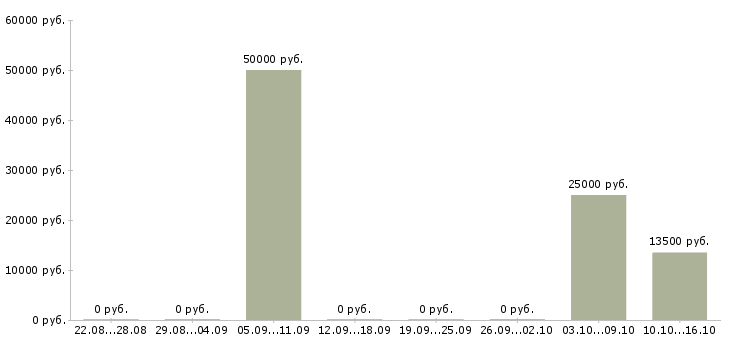 Вакансии сотрудник отдела персонала в Пензе - Медиана зарплат сотрудник отдела персонала в Пензе за 2 месяца