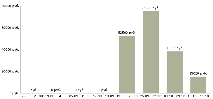 Вакансии сотрудник отдела персонала в Сочи - Медиана зарплат сотрудник отдела персонала в Сочи за 2 месяца