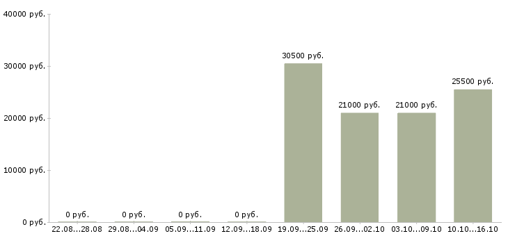 Вакансии специалист общего отдела в Перми - Медиана зарплат специалист общего отдела в Перми за 2 месяца