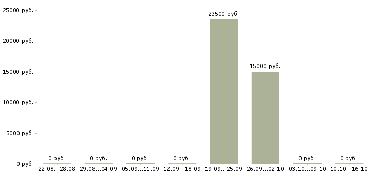 Вакансии специалист по заключению договоров в Астрахани - Медиана зарплат специалист по заключению договоров в Астрахани за 2 месяца