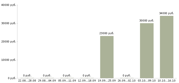 Вакансии специалист по заключению договоров в Брянске - Медиана зарплат специалист по заключению договоров в Брянске за 2 месяца