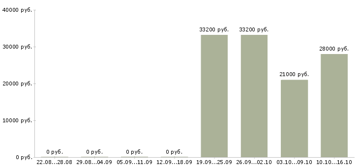 Вакансии специалист по организации обучения в Новороссийске - Медиана зарплат специалист по организации обучения в Новороссийске за 2 месяца