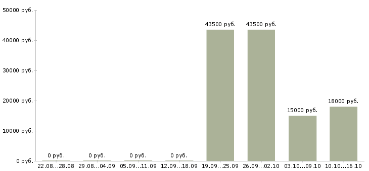 Вакансии специалист по работе с людьми в Тамбове - Медиана зарплат специалист по работе с людьми в Тамбове за 2 месяца