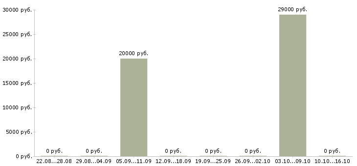 Вакансии специалист по социальным сетям в Тюмени - Медиана зарплат специалист по социальным сетям в Тюмени за 2 месяца