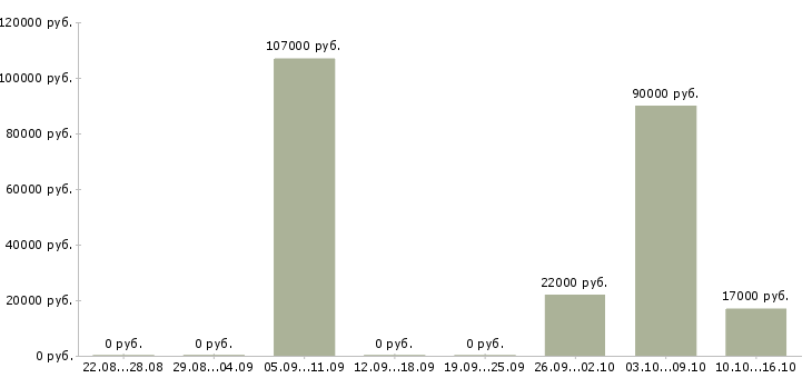 Вакансии специалист по технической документации Удмуртия - Медиана зарплат специалист по технической документации Удмуртия за 2 месяца