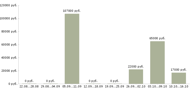 Вакансии специалист по технической документации в Ижевске - Медиана зарплат специалист по технической документации в Ижевске за 2 месяца