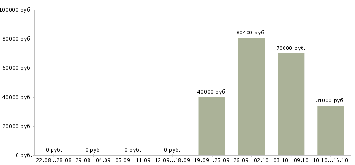 Вакансии техник по обслуживанию сети в Владивостоке - Медиана зарплат техник по обслуживанию сети в Владивостоке за 2 месяца