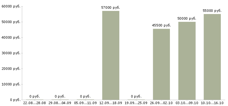 Вакансии токарь 3 разряда в Саратове - Медиана зарплат токарь 3 разряда в Саратове за 2 месяца