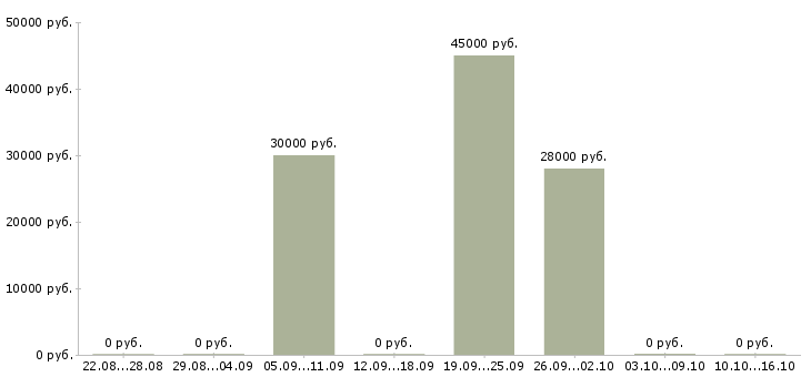 Вакансии торговый представитель с обучением в Мурманске - Медиана зарплат торговый представитель с обучением в Мурманске за 2 месяца