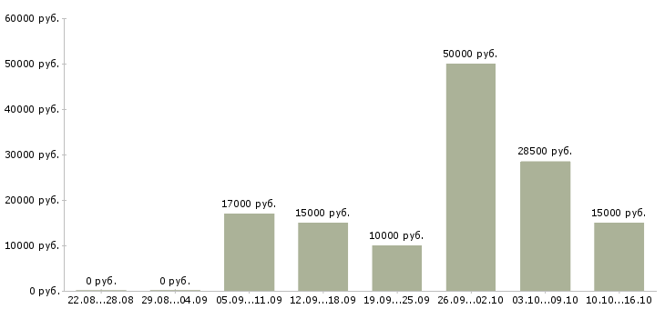 Вакансии требуются удаленные менеджеры в Перми - Медиана зарплат требуются удаленные менеджеры в Перми за 2 месяца
