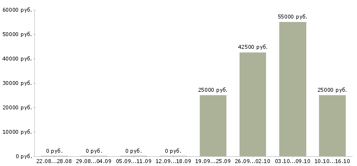 Вакансии удаленная частичная занятость в Белгороде - Медиана зарплат удаленная частичная занятость в Белгороде за 2 месяца