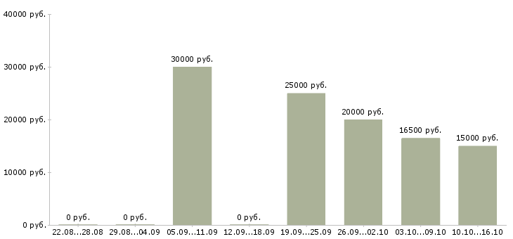 Вакансии удаленно на подработку в Курске - Медиана зарплат удаленно на подработку в Курске за 2 месяца