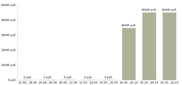 Вакансии упаковщики в ночную смену в Курске - Медиана зарплат упаковщики в ночную смену в Курске за 2 месяца