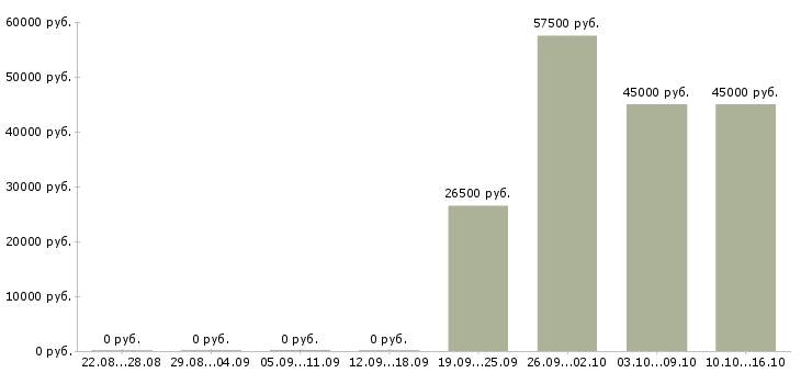 Вакансии управляющий директор в магазин в Самаре - Медиана зарплат управляющий директор в магазин в Самаре за 2 месяца