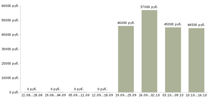 Вакансии фрезеровщик на завод в Брянске - Медиана зарплат фрезеровщик на завод в Брянске за 2 месяца