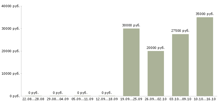 Вакансии эксперт по кредитованию в Новосибирске - Медиана зарплат эксперт по кредитованию в Новосибирске за 2 месяца