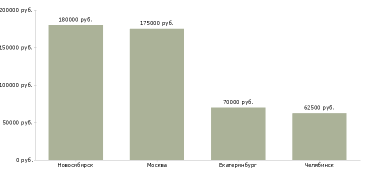 Поиск работы scala developer-Медиана зарплаты для вакансии «scala developer» в других городах