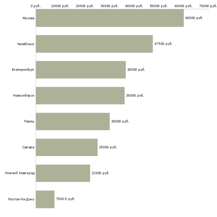 Поиск работы администратор бд-Медиана зарплаты для вакансии «администратор бд» в других городах