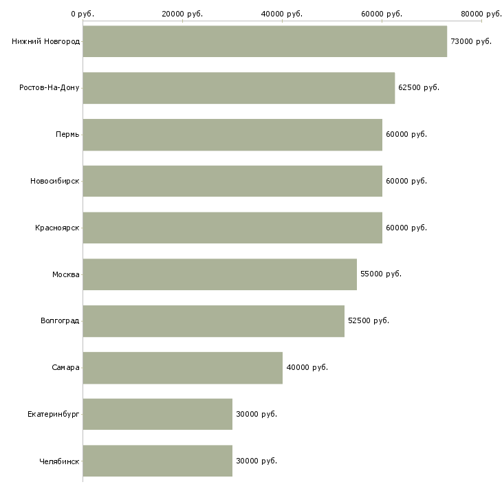 Поиск работы инженер комплектации-Медиана зарплаты для вакансии «инженер комплектации» в других городах