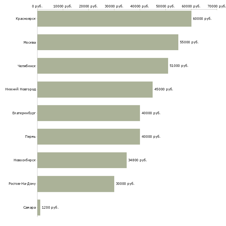 Поиск работы инженер отдела эксплуатации-Медиана зарплаты для вакансии «инженер отдела эксплуатации» в других городах