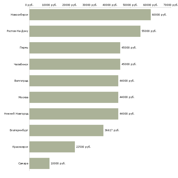 Поиск работы маляр 5 разряда-Медиана зарплаты для вакансии «маляр 5 разряда» в других городах