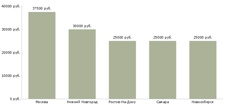 Поиск работы печатник широкоформатной печати-Медиана зарплаты для вакансии «печатник широкоформатной печати» в других городах