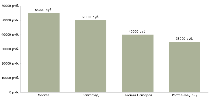 Поиск работы сборщик монтажник мебели-Медиана зарплаты для вакансии «сборщик монтажник мебели» в других городах