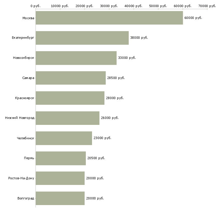 Поиск работы эксперт по кредитованию-Медиана зарплаты для вакансии «эксперт по кредитованию» в других городах