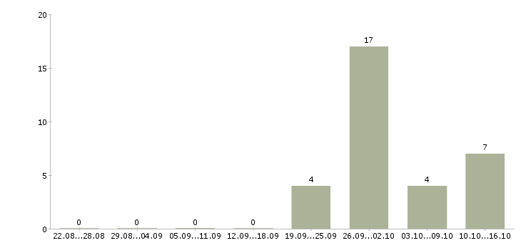 Работа водитель грузового транспорта Башкортостан - Число вакансий Башкортостан по специальности водитель грузового транспорта за 2 месяца