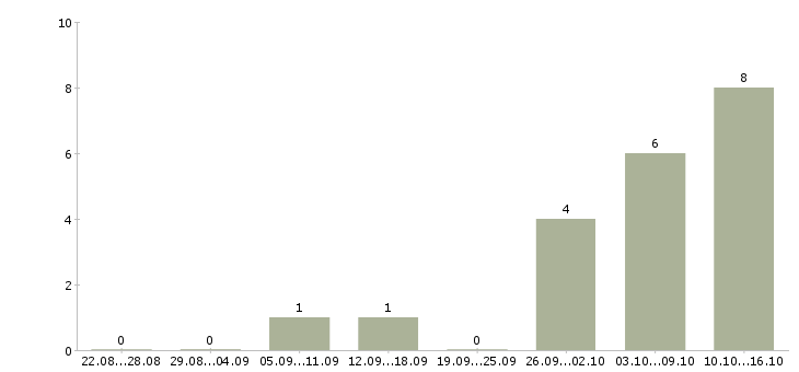 Работа сотрудник для работы по кадрам Ростов-на-дону - Число вакансий Ростов-на-дону по специальности сотрудник для работы по кадрам за 2 месяца