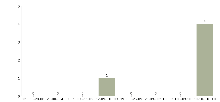 Работа подработка оператором пк Татарстан - Число вакансий Татарстан по специальности подработка оператором пк за 2 месяца