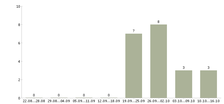 Работа продавец на лето Чувашия - Число вакансий Чувашия по специальности продавец на лето за 2 месяца
